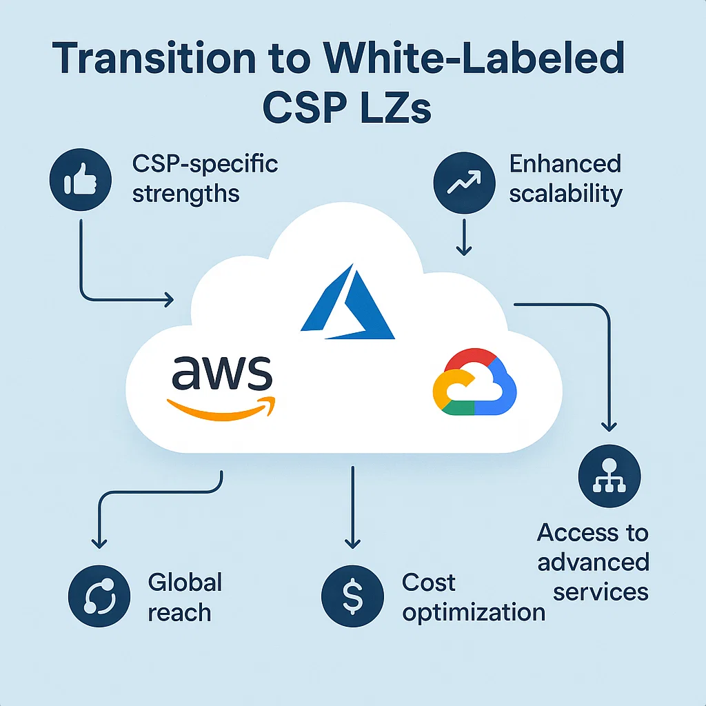 Transition to White-Labeled CSP LZs Image